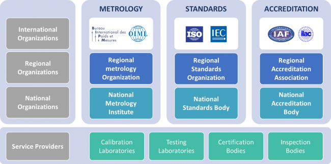 les organisations internationales de métrologie 